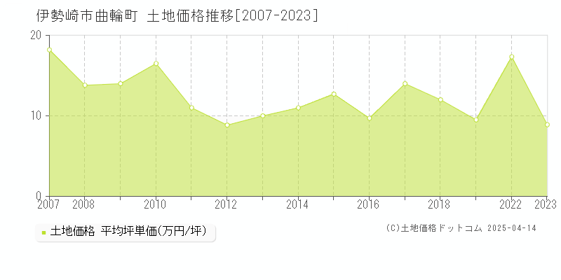 伊勢崎市曲輪町の土地価格推移グラフ 