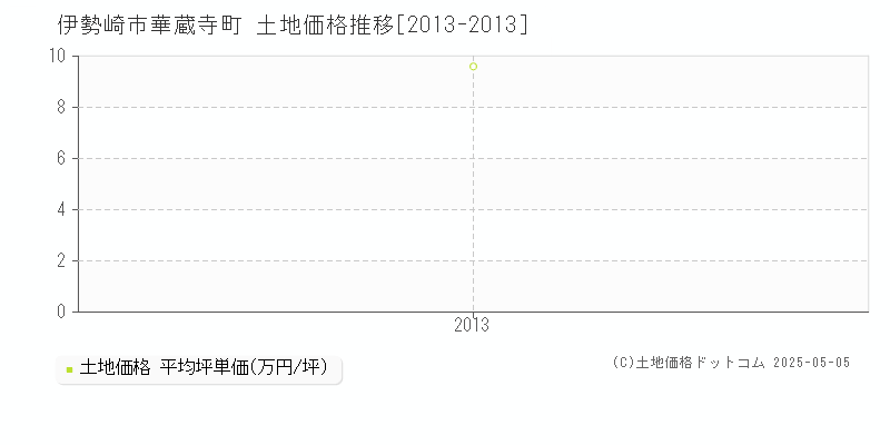 華蔵寺町(伊勢崎市)の土地価格推移グラフ(坪単価)[2013-2013年]