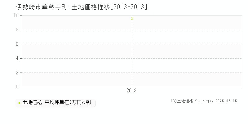 伊勢崎市華蔵寺町の土地取引事例推移グラフ 