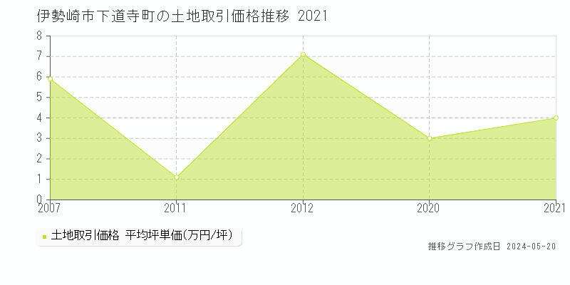 伊勢崎市下道寺町の土地価格推移グラフ 