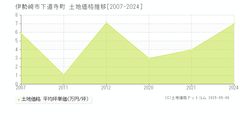 下道寺町(伊勢崎市)の土地価格推移グラフ(坪単価)[2007-2024年]