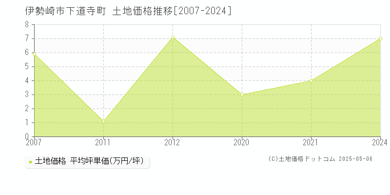 伊勢崎市下道寺町の土地価格推移グラフ 