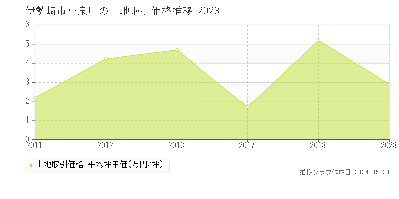 伊勢崎市小泉町の土地取引事例推移グラフ 