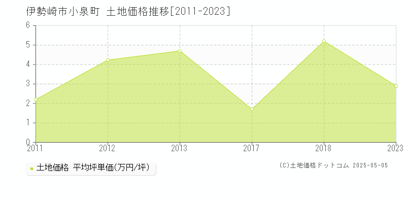 小泉町(伊勢崎市)の土地価格推移グラフ(坪単価)[2011-2023年]