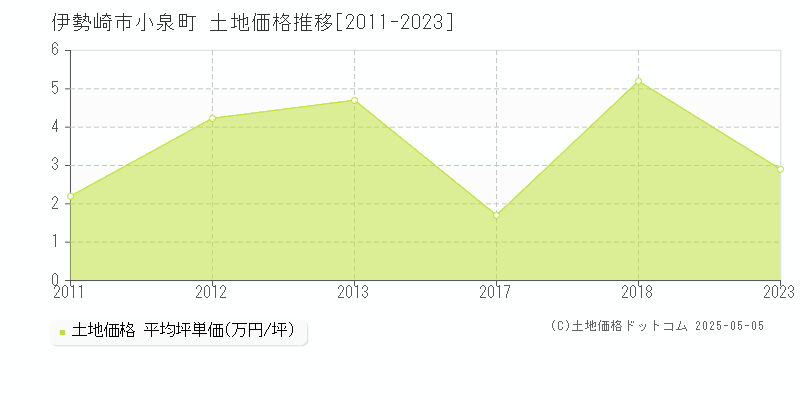 伊勢崎市小泉町の土地価格推移グラフ 