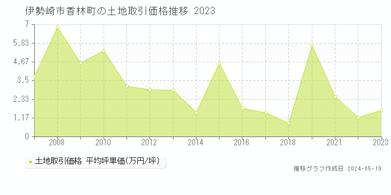 伊勢崎市香林町の土地価格推移グラフ 