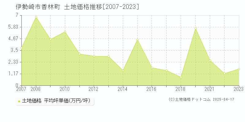 伊勢崎市香林町の土地価格推移グラフ 