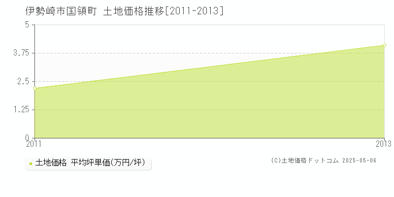 国領町(伊勢崎市)の土地価格推移グラフ(坪単価)[2011-2013年]