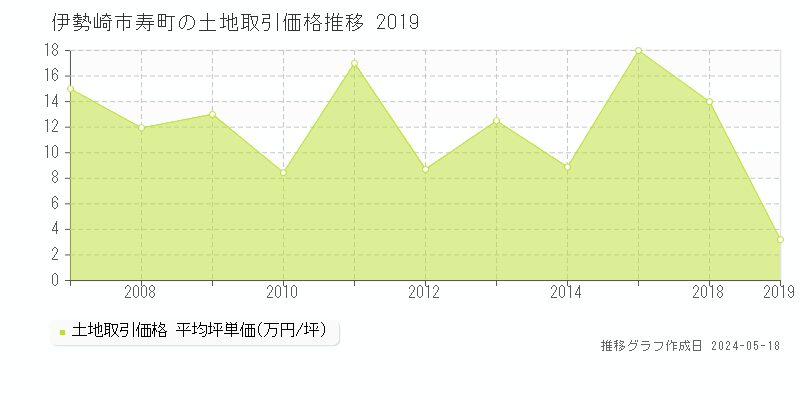伊勢崎市寿町の土地価格推移グラフ 