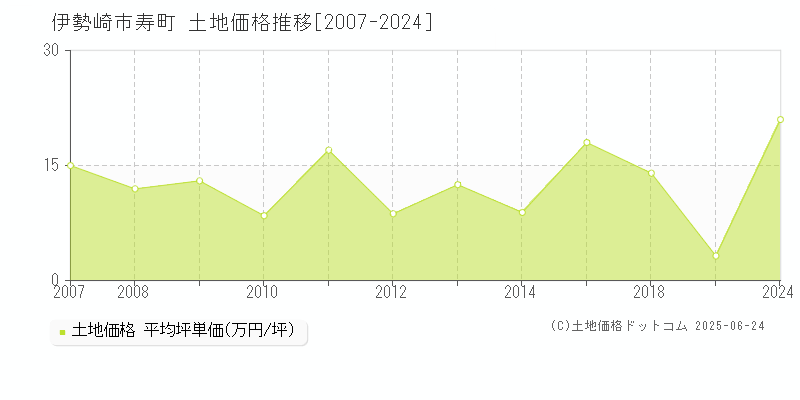 寿町(伊勢崎市)の土地価格推移グラフ(坪単価)[2007-2024年]