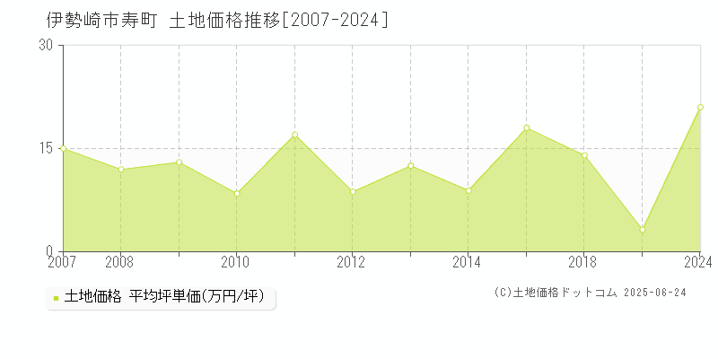 伊勢崎市寿町の土地価格推移グラフ 