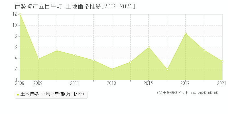 五目牛町(伊勢崎市)の土地価格推移グラフ(坪単価)[2008-2021年]