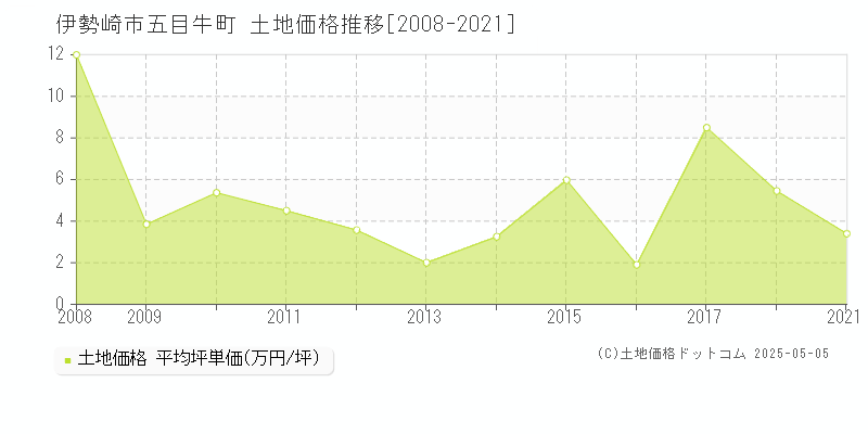 伊勢崎市五目牛町の土地価格推移グラフ 