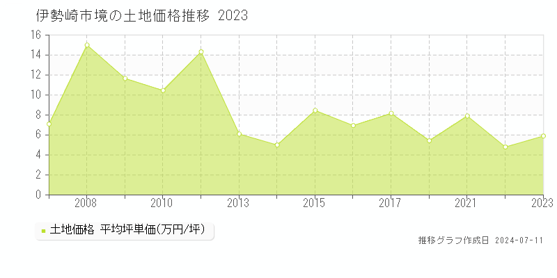 伊勢崎市境の土地価格推移グラフ 