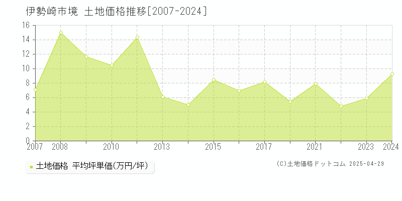 伊勢崎市境の土地価格推移グラフ 