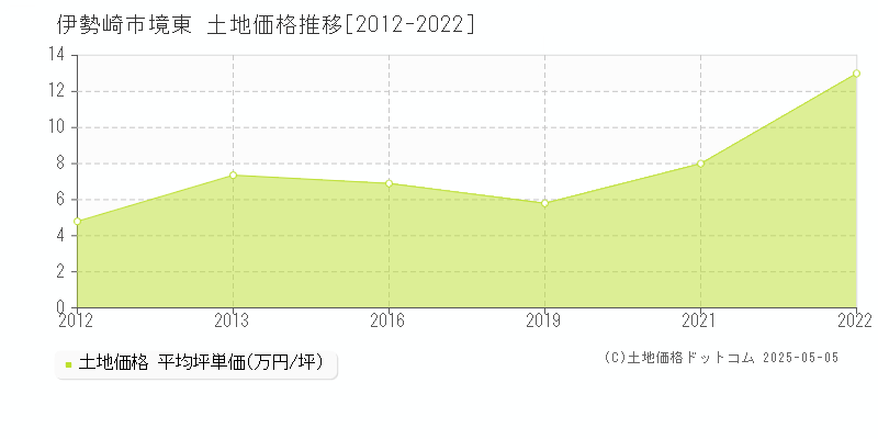 境東(伊勢崎市)の土地価格推移グラフ(坪単価)[2012-2022年]
