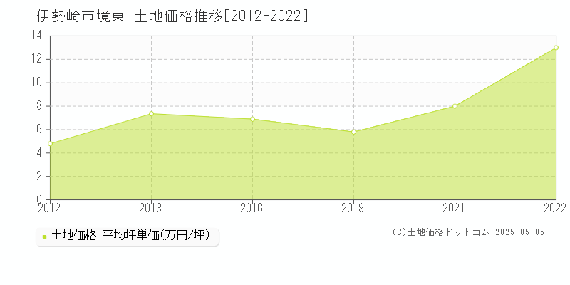 伊勢崎市境東の土地取引事例推移グラフ 