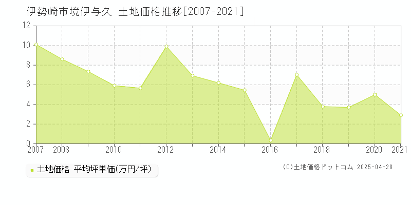 伊勢崎市境伊与久の土地価格推移グラフ 