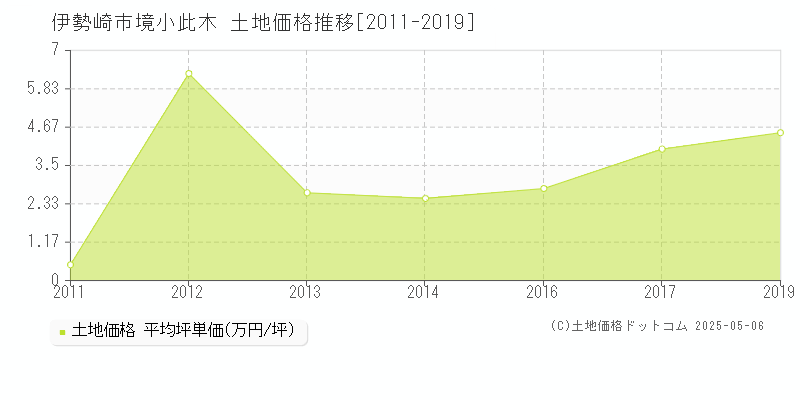 境小此木(伊勢崎市)の土地価格推移グラフ(坪単価)[2011-2019年]