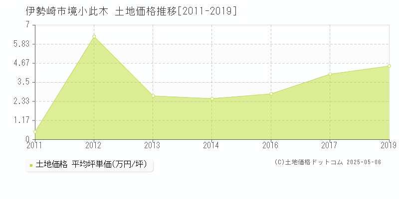 伊勢崎市境小此木の土地価格推移グラフ 