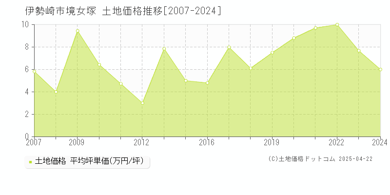 伊勢崎市境女塚の土地価格推移グラフ 