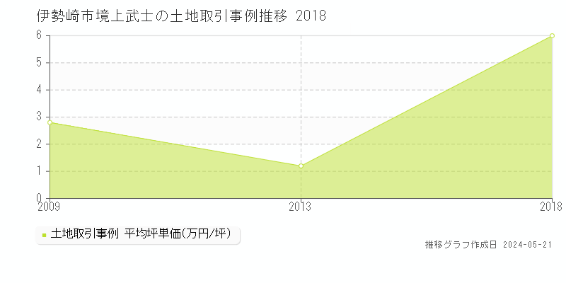 伊勢崎市境上武士の土地価格推移グラフ 
