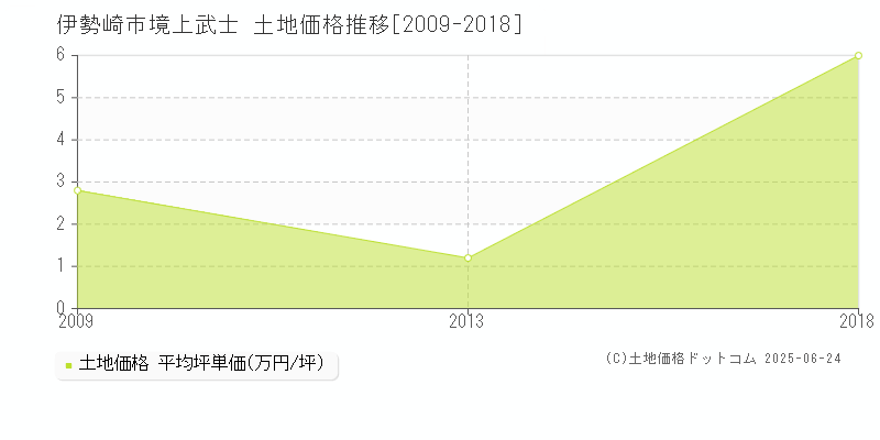 境上武士(伊勢崎市)の土地価格推移グラフ(坪単価)[2009-2018年]