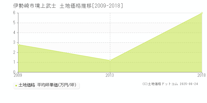 伊勢崎市境上武士の土地価格推移グラフ 