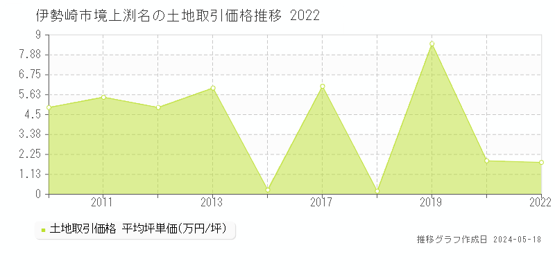 伊勢崎市境上渕名の土地価格推移グラフ 