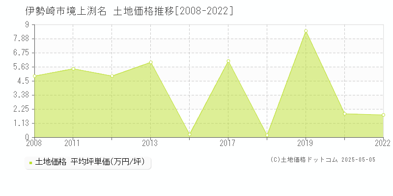 境上渕名(伊勢崎市)の土地価格推移グラフ(坪単価)[2008-2022年]