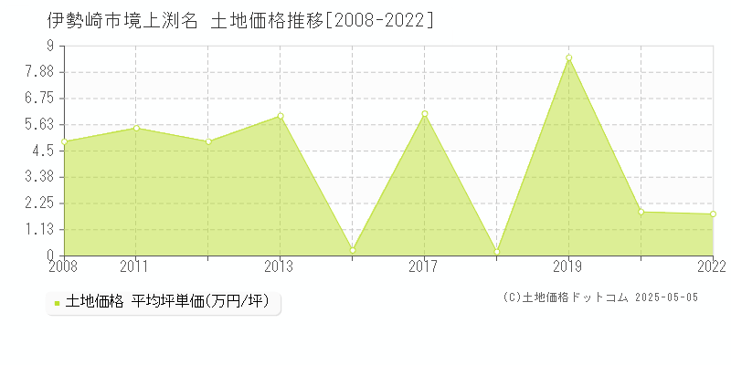 伊勢崎市境上渕名の土地価格推移グラフ 