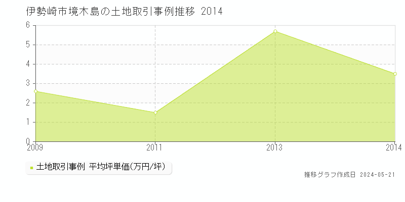伊勢崎市境木島の土地価格推移グラフ 