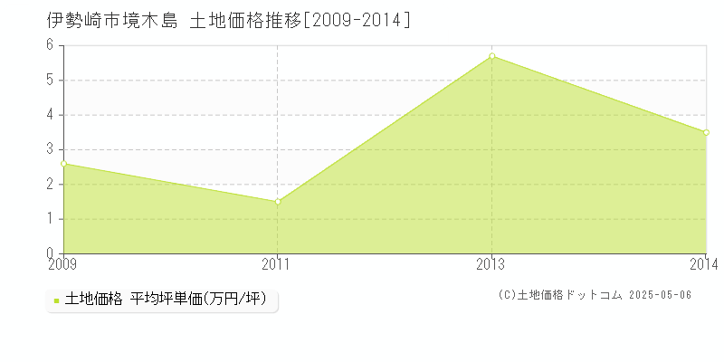 境木島(伊勢崎市)の土地価格推移グラフ(坪単価)[2009-2014年]