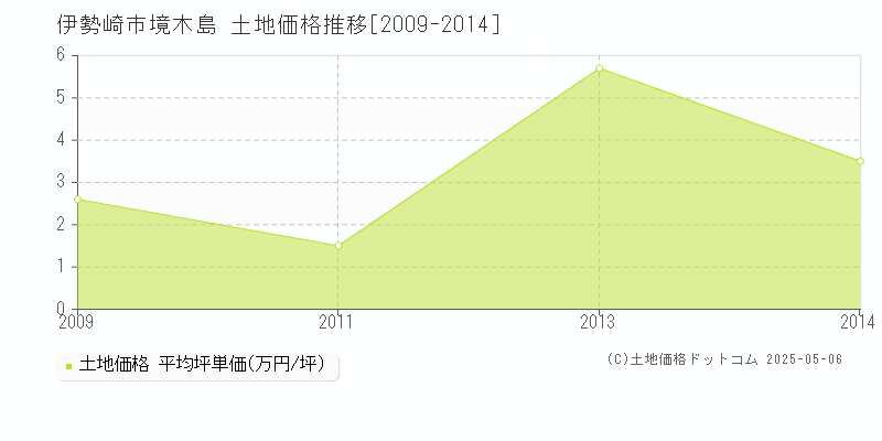 伊勢崎市境木島の土地価格推移グラフ 