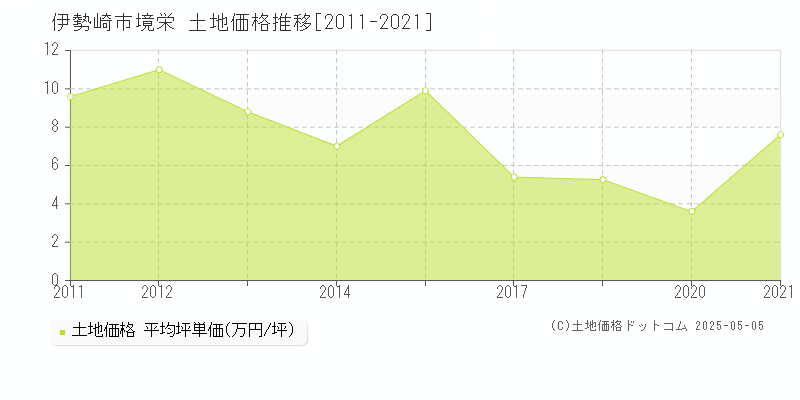 境栄(伊勢崎市)の土地価格推移グラフ(坪単価)[2011-2021年]