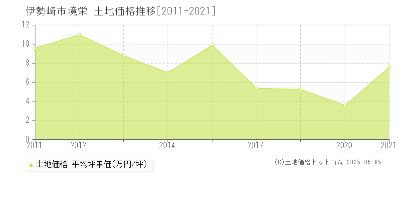 伊勢崎市境栄の土地価格推移グラフ 