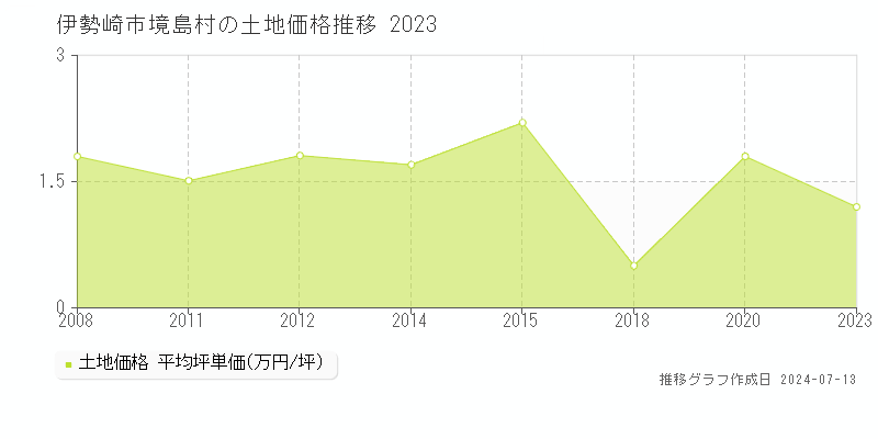 伊勢崎市境島村の土地価格推移グラフ 