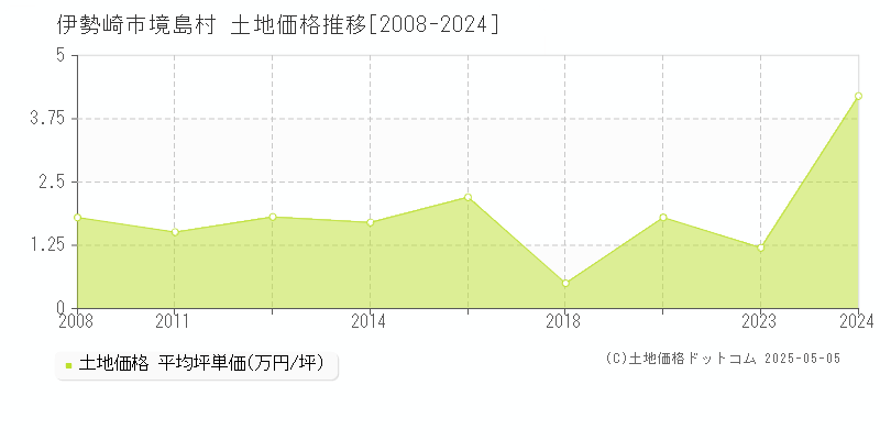 境島村(伊勢崎市)の土地価格推移グラフ(坪単価)[2008-2024年]