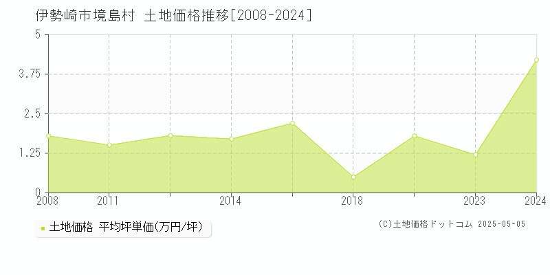 伊勢崎市境島村の土地価格推移グラフ 