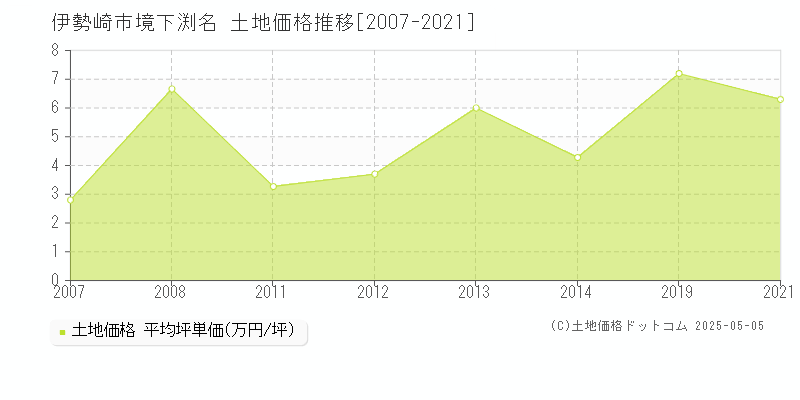 境下渕名(伊勢崎市)の土地価格推移グラフ(坪単価)[2007-2021年]