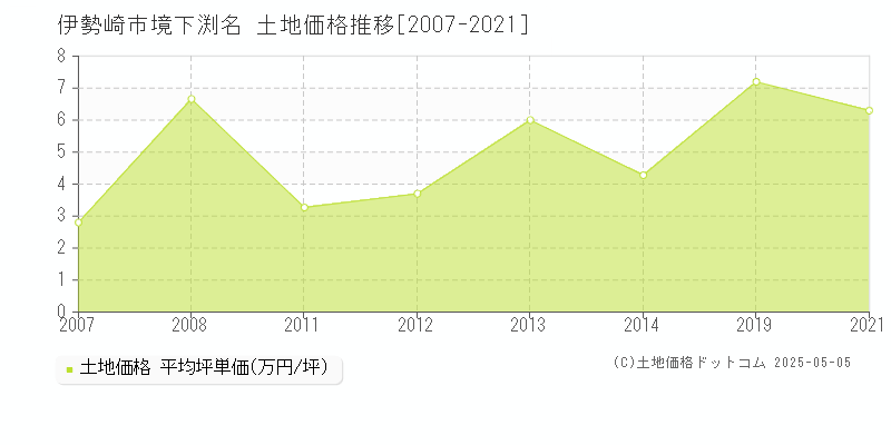 伊勢崎市境下渕名の土地価格推移グラフ 