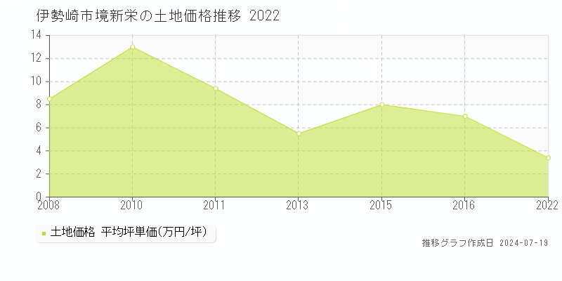 伊勢崎市境新栄の土地価格推移グラフ 
