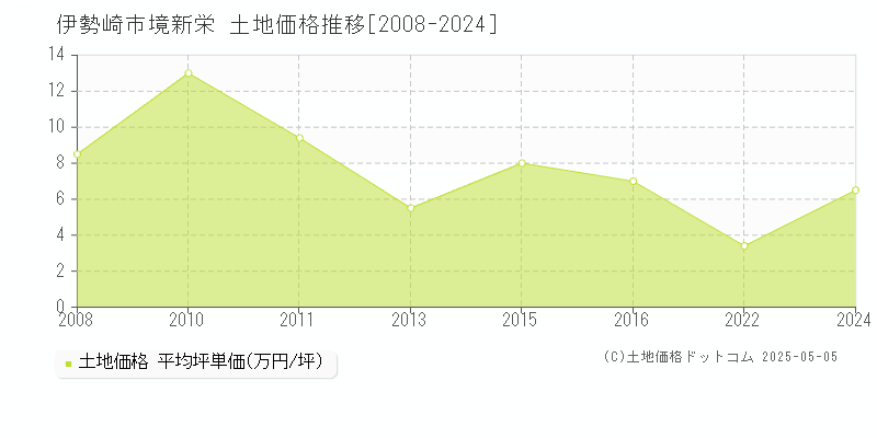 境新栄(伊勢崎市)の土地価格推移グラフ(坪単価)[2008-2024年]