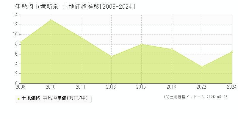 伊勢崎市境新栄の土地価格推移グラフ 