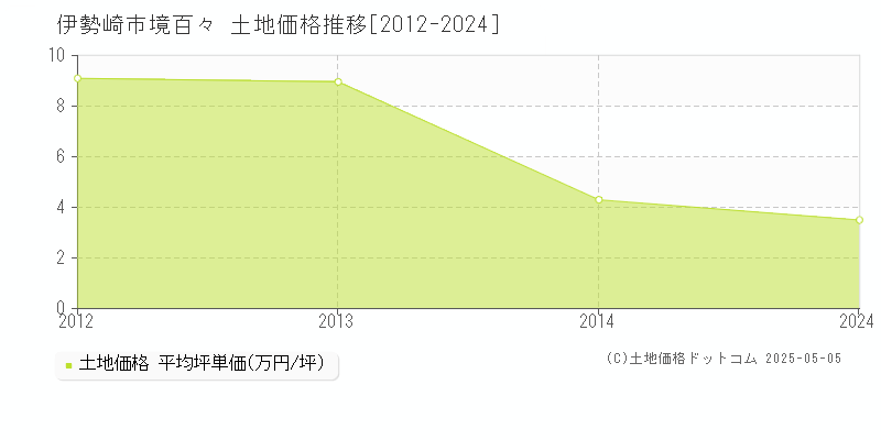 境百々(伊勢崎市)の土地価格推移グラフ(坪単価)[2012-2024年]
