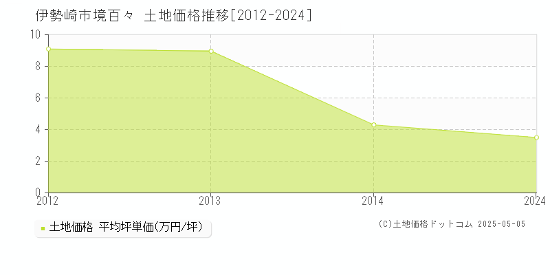 伊勢崎市境百々の土地取引事例推移グラフ 