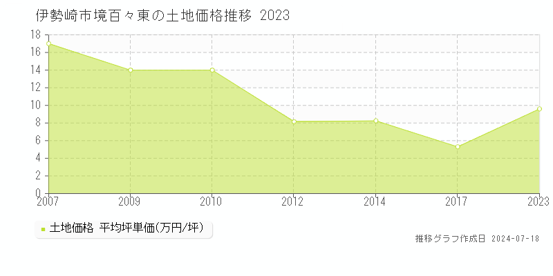 伊勢崎市境百々東の土地価格推移グラフ 
