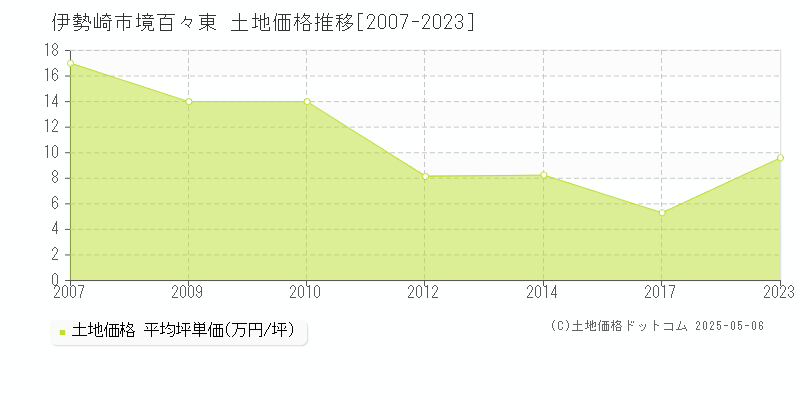 境百々東(伊勢崎市)の土地価格推移グラフ(坪単価)[2007-2023年]