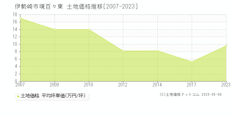 伊勢崎市境百々東の土地価格推移グラフ 