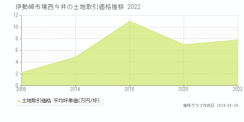 伊勢崎市境西今井の土地価格推移グラフ 